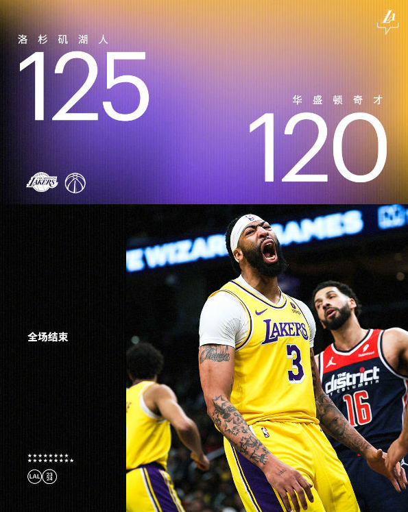 【NBA战报】湖人125-120客胜奇才，普尔29分5助，詹眉合砍60分25板10助